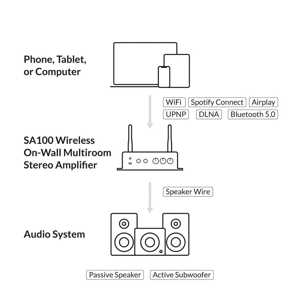 Arylic SA100 – D klasės ant sienos montuojamas integruotas stereo ...